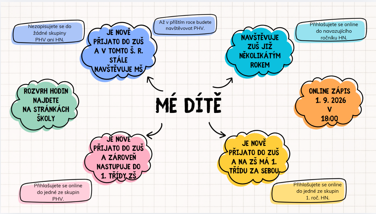 Přehled přihlašování do hudební nauky podle ročníku dítěte